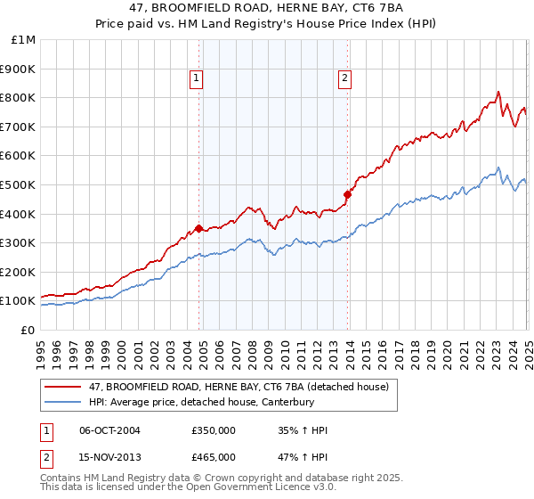 47, BROOMFIELD ROAD, HERNE BAY, CT6 7BA: Price paid vs HM Land Registry's House Price Index