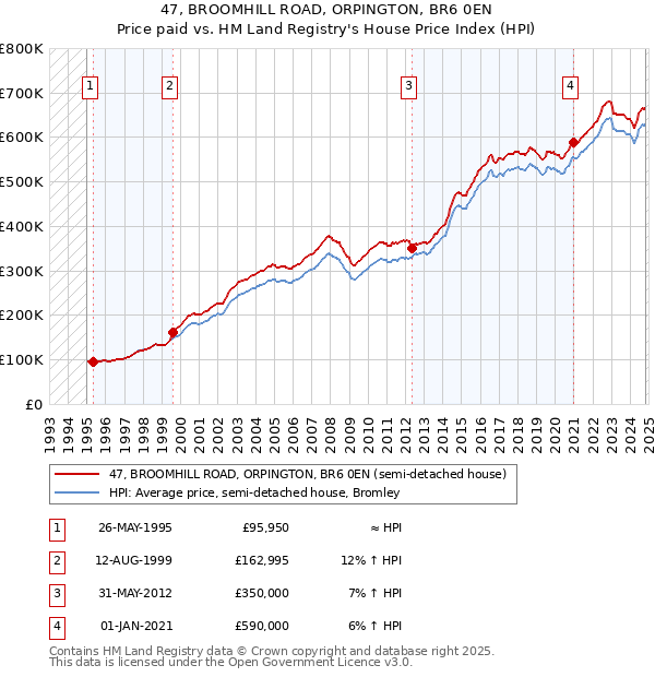 47, BROOMHILL ROAD, ORPINGTON, BR6 0EN: Price paid vs HM Land Registry's House Price Index