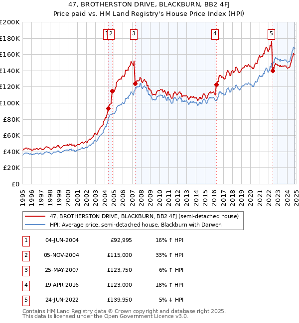 47, BROTHERSTON DRIVE, BLACKBURN, BB2 4FJ: Price paid vs HM Land Registry's House Price Index