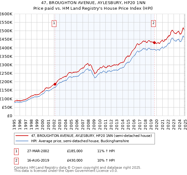 47, BROUGHTON AVENUE, AYLESBURY, HP20 1NN: Price paid vs HM Land Registry's House Price Index