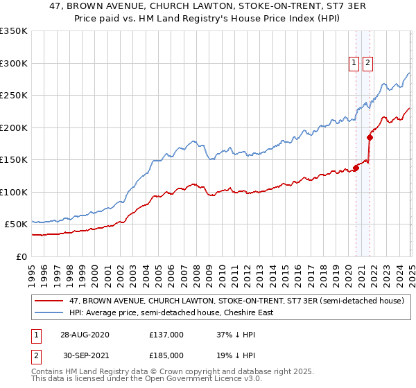 47, BROWN AVENUE, CHURCH LAWTON, STOKE-ON-TRENT, ST7 3ER: Price paid vs HM Land Registry's House Price Index