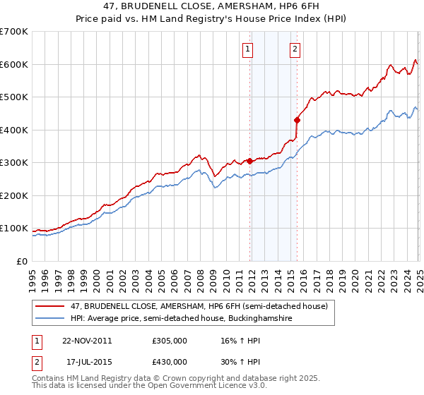 47, BRUDENELL CLOSE, AMERSHAM, HP6 6FH: Price paid vs HM Land Registry's House Price Index