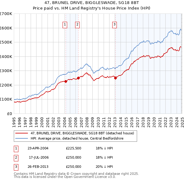 47, BRUNEL DRIVE, BIGGLESWADE, SG18 8BT: Price paid vs HM Land Registry's House Price Index