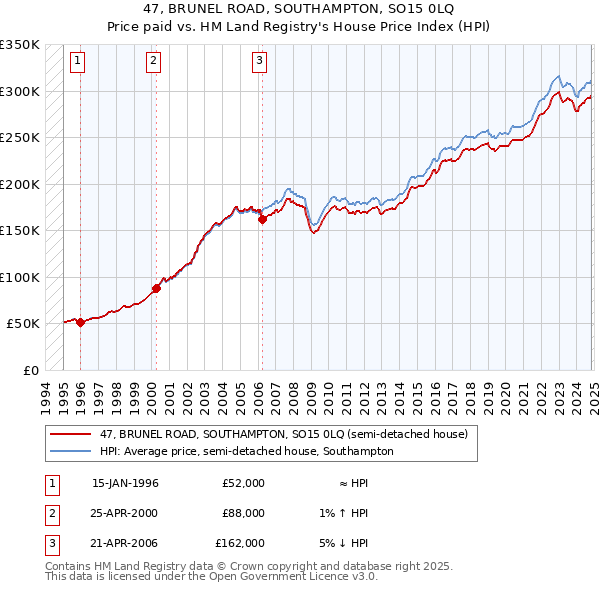 47, BRUNEL ROAD, SOUTHAMPTON, SO15 0LQ: Price paid vs HM Land Registry's House Price Index