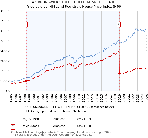 47, BRUNSWICK STREET, CHELTENHAM, GL50 4DD: Price paid vs HM Land Registry's House Price Index