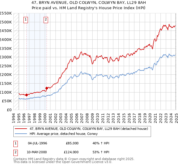 47, BRYN AVENUE, OLD COLWYN, COLWYN BAY, LL29 8AH: Price paid vs HM Land Registry's House Price Index