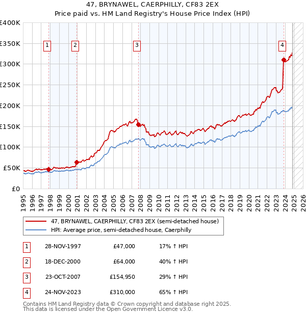 47, BRYNAWEL, CAERPHILLY, CF83 2EX: Price paid vs HM Land Registry's House Price Index