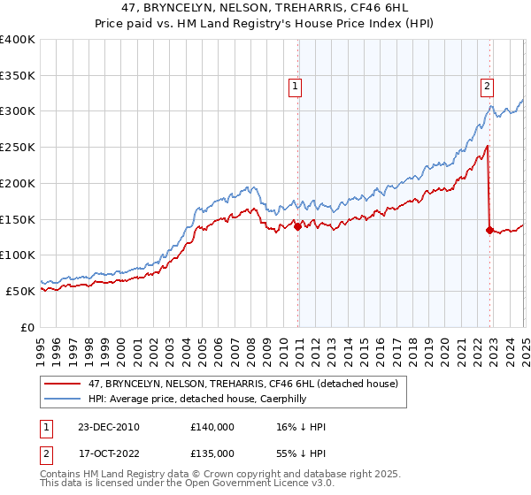 47, BRYNCELYN, NELSON, TREHARRIS, CF46 6HL: Price paid vs HM Land Registry's House Price Index