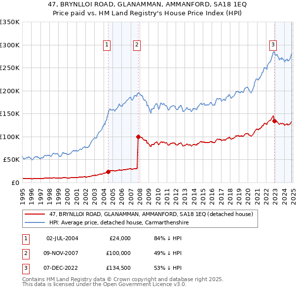 47, BRYNLLOI ROAD, GLANAMMAN, AMMANFORD, SA18 1EQ: Price paid vs HM Land Registry's House Price Index