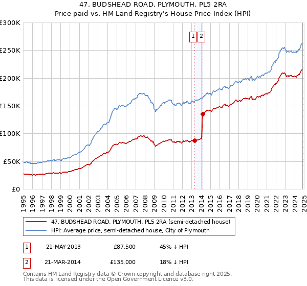 47, BUDSHEAD ROAD, PLYMOUTH, PL5 2RA: Price paid vs HM Land Registry's House Price Index