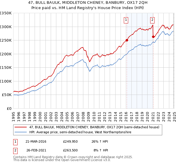 47, BULL BAULK, MIDDLETON CHENEY, BANBURY, OX17 2QH: Price paid vs HM Land Registry's House Price Index