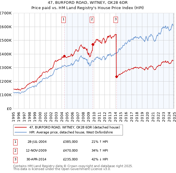 47, BURFORD ROAD, WITNEY, OX28 6DR: Price paid vs HM Land Registry's House Price Index