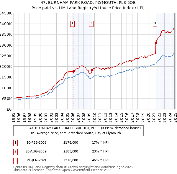 47, BURNHAM PARK ROAD, PLYMOUTH, PL3 5QB: Price paid vs HM Land Registry's House Price Index