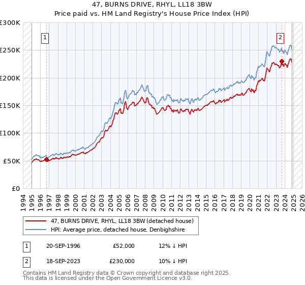 47, BURNS DRIVE, RHYL, LL18 3BW: Price paid vs HM Land Registry's House Price Index