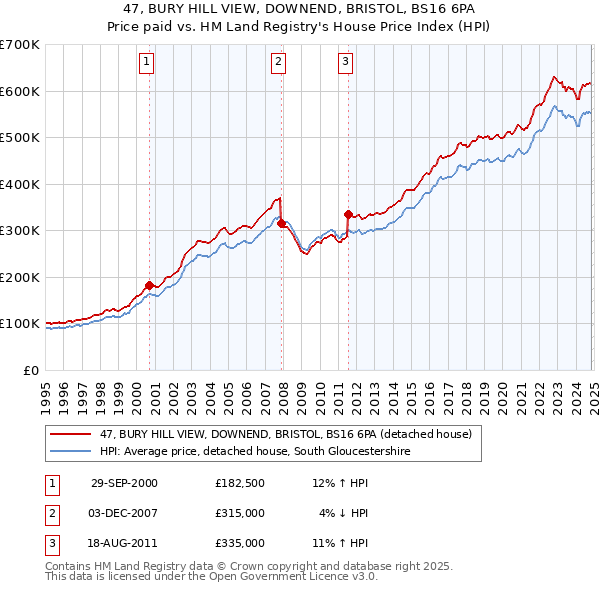 47, BURY HILL VIEW, DOWNEND, BRISTOL, BS16 6PA: Price paid vs HM Land Registry's House Price Index