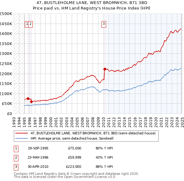 47, BUSTLEHOLME LANE, WEST BROMWICH, B71 3BD: Price paid vs HM Land Registry's House Price Index