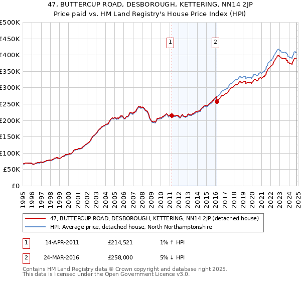 47, BUTTERCUP ROAD, DESBOROUGH, KETTERING, NN14 2JP: Price paid vs HM Land Registry's House Price Index