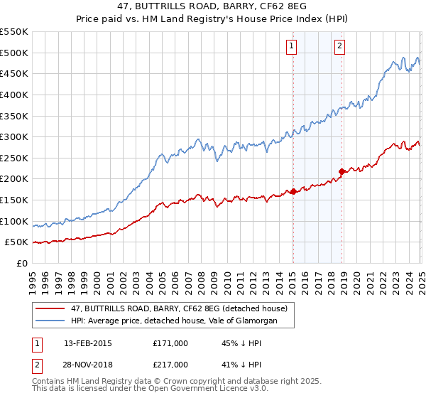 47, BUTTRILLS ROAD, BARRY, CF62 8EG: Price paid vs HM Land Registry's House Price Index