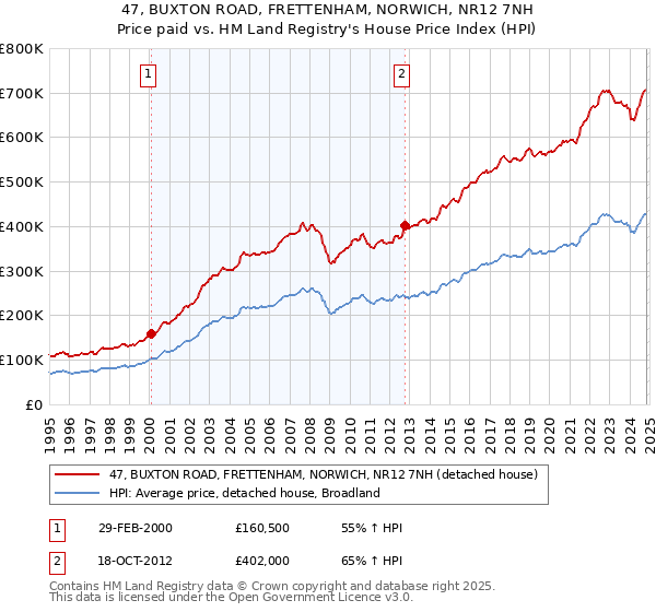 47, BUXTON ROAD, FRETTENHAM, NORWICH, NR12 7NH: Price paid vs HM Land Registry's House Price Index