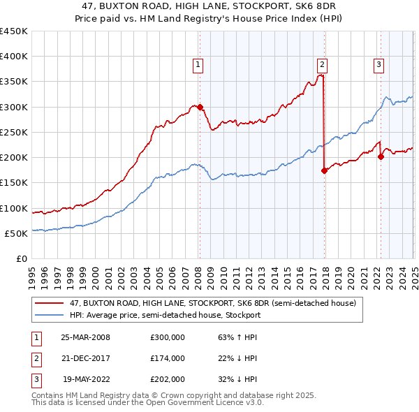 47, BUXTON ROAD, HIGH LANE, STOCKPORT, SK6 8DR: Price paid vs HM Land Registry's House Price Index