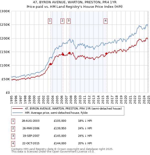 47, BYRON AVENUE, WARTON, PRESTON, PR4 1YR: Price paid vs HM Land Registry's House Price Index