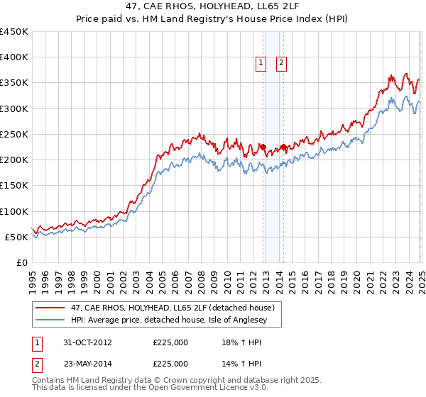 47, CAE RHOS, HOLYHEAD, LL65 2LF: Price paid vs HM Land Registry's House Price Index