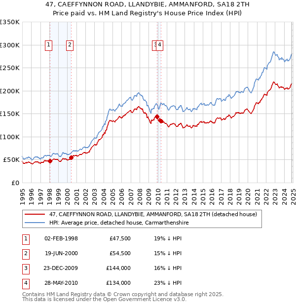 47, CAEFFYNNON ROAD, LLANDYBIE, AMMANFORD, SA18 2TH: Price paid vs HM Land Registry's House Price Index