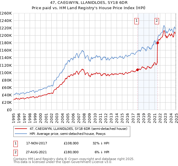 47, CAEGWYN, LLANIDLOES, SY18 6DR: Price paid vs HM Land Registry's House Price Index