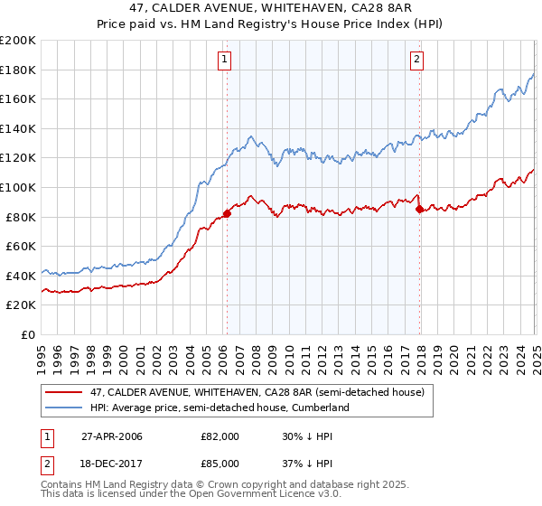 47, CALDER AVENUE, WHITEHAVEN, CA28 8AR: Price paid vs HM Land Registry's House Price Index