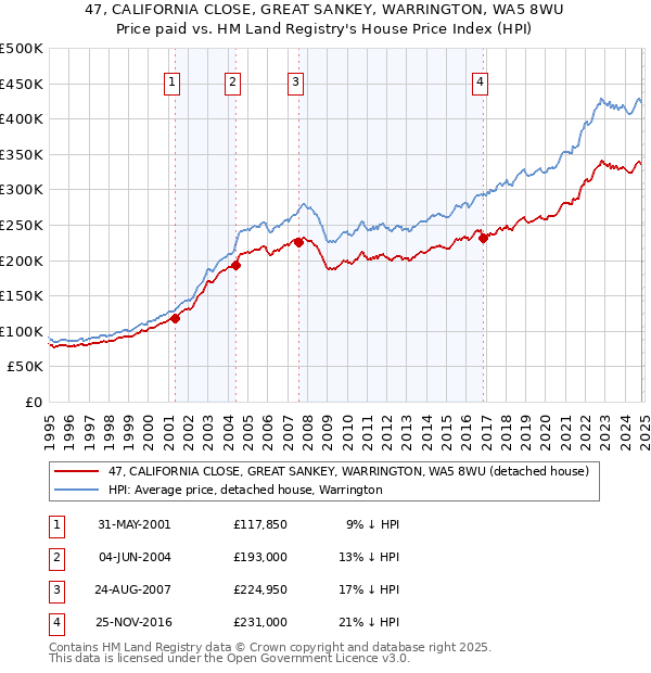 47, CALIFORNIA CLOSE, GREAT SANKEY, WARRINGTON, WA5 8WU: Price paid vs HM Land Registry's House Price Index