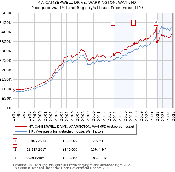 47, CAMBERWELL DRIVE, WARRINGTON, WA4 6FD: Price paid vs HM Land Registry's House Price Index