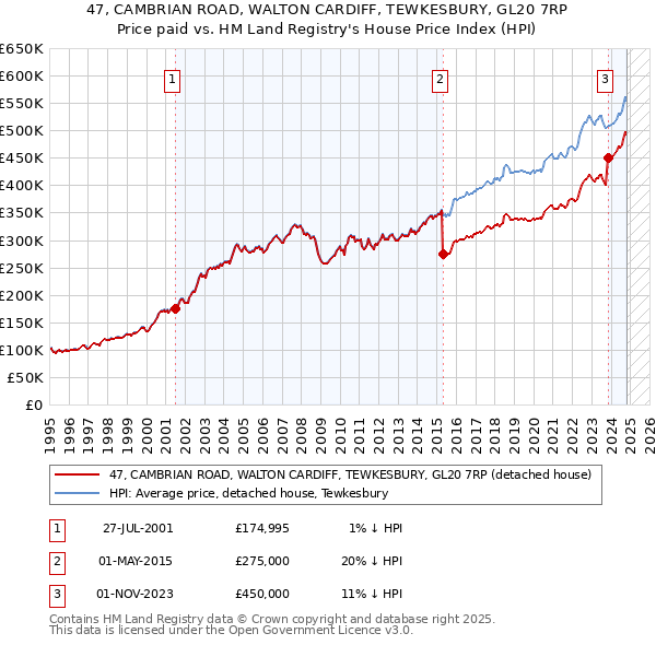 47, CAMBRIAN ROAD, WALTON CARDIFF, TEWKESBURY, GL20 7RP: Price paid vs HM Land Registry's House Price Index