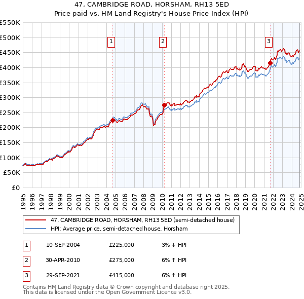 47, CAMBRIDGE ROAD, HORSHAM, RH13 5ED: Price paid vs HM Land Registry's House Price Index