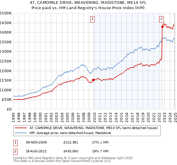 47, CAMOMILE DRIVE, WEAVERING, MAIDSTONE, ME14 5FL: Price paid vs HM Land Registry's House Price Index