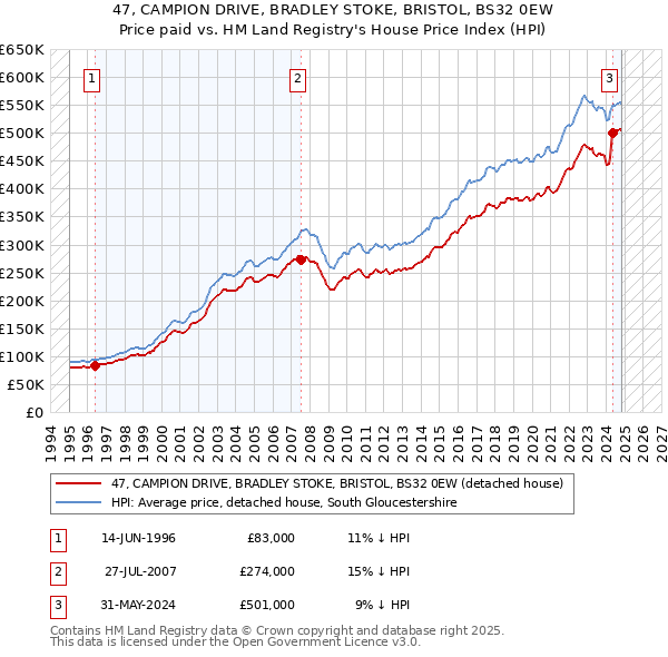 47, CAMPION DRIVE, BRADLEY STOKE, BRISTOL, BS32 0EW: Price paid vs HM Land Registry's House Price Index