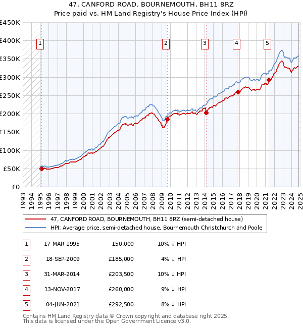 47, CANFORD ROAD, BOURNEMOUTH, BH11 8RZ: Price paid vs HM Land Registry's House Price Index