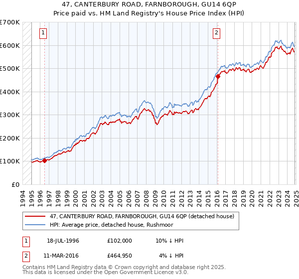 47, CANTERBURY ROAD, FARNBOROUGH, GU14 6QP: Price paid vs HM Land Registry's House Price Index