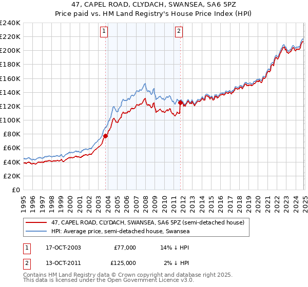 47, CAPEL ROAD, CLYDACH, SWANSEA, SA6 5PZ: Price paid vs HM Land Registry's House Price Index