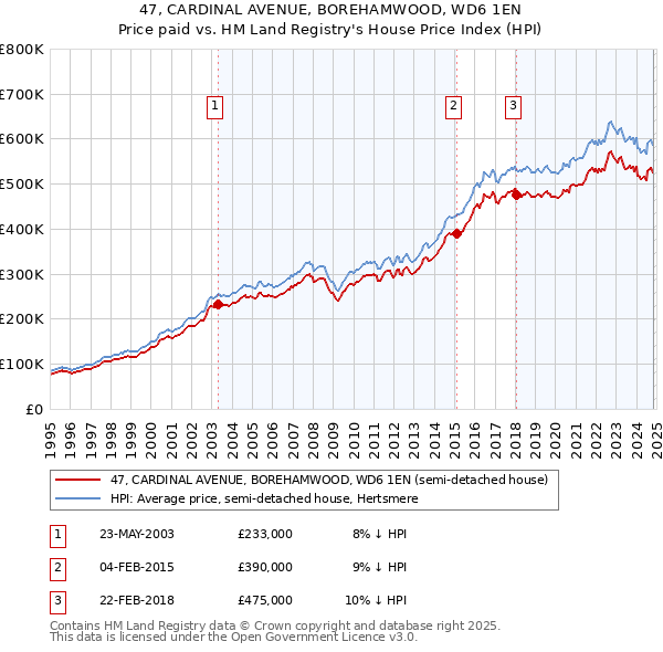 47, CARDINAL AVENUE, BOREHAMWOOD, WD6 1EN: Price paid vs HM Land Registry's House Price Index