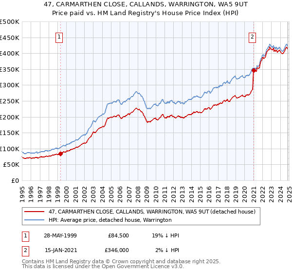 47, CARMARTHEN CLOSE, CALLANDS, WARRINGTON, WA5 9UT: Price paid vs HM Land Registry's House Price Index