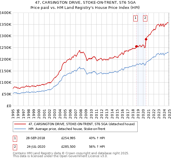 47, CARSINGTON DRIVE, STOKE-ON-TRENT, ST6 5GA: Price paid vs HM Land Registry's House Price Index