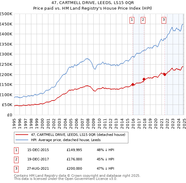 47, CARTMELL DRIVE, LEEDS, LS15 0QR: Price paid vs HM Land Registry's House Price Index