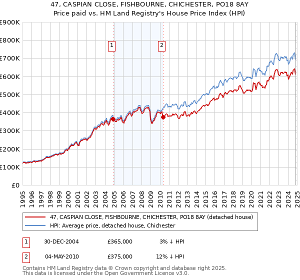 47, CASPIAN CLOSE, FISHBOURNE, CHICHESTER, PO18 8AY: Price paid vs HM Land Registry's House Price Index