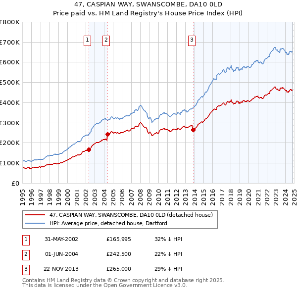 47, CASPIAN WAY, SWANSCOMBE, DA10 0LD: Price paid vs HM Land Registry's House Price Index