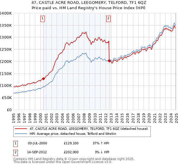 47, CASTLE ACRE ROAD, LEEGOMERY, TELFORD, TF1 6QZ: Price paid vs HM Land Registry's House Price Index