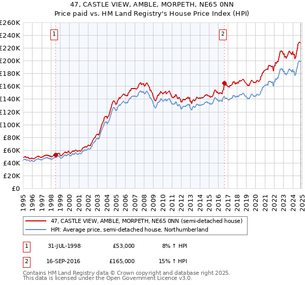 47, CASTLE VIEW, AMBLE, MORPETH, NE65 0NN: Price paid vs HM Land Registry's House Price Index