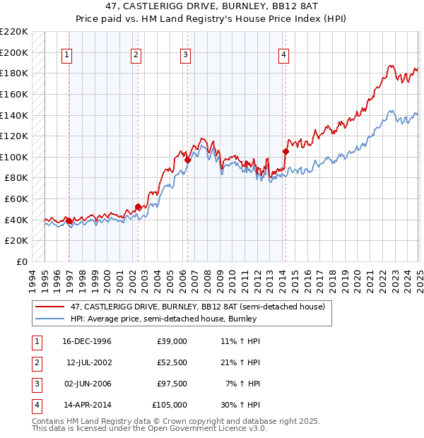 47, CASTLERIGG DRIVE, BURNLEY, BB12 8AT: Price paid vs HM Land Registry's House Price Index