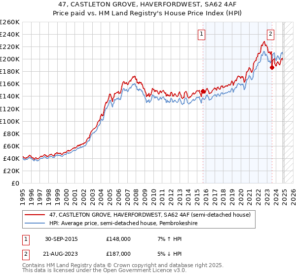 47, CASTLETON GROVE, HAVERFORDWEST, SA62 4AF: Price paid vs HM Land Registry's House Price Index