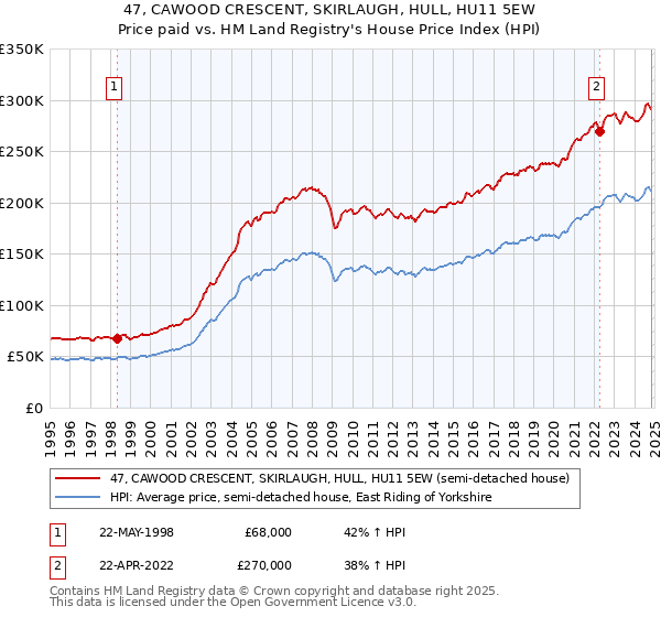 47, CAWOOD CRESCENT, SKIRLAUGH, HULL, HU11 5EW: Price paid vs HM Land Registry's House Price Index