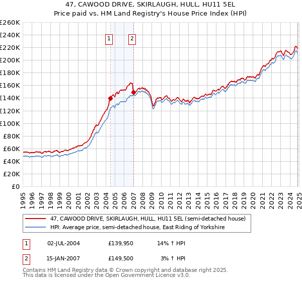 47, CAWOOD DRIVE, SKIRLAUGH, HULL, HU11 5EL: Price paid vs HM Land Registry's House Price Index